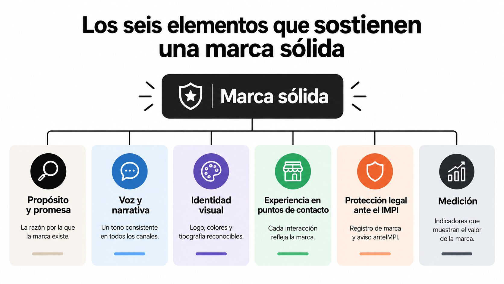 Diagrama que ilustra los seis elementos fundamentales para construir y mantener una marca sólida y coherente.