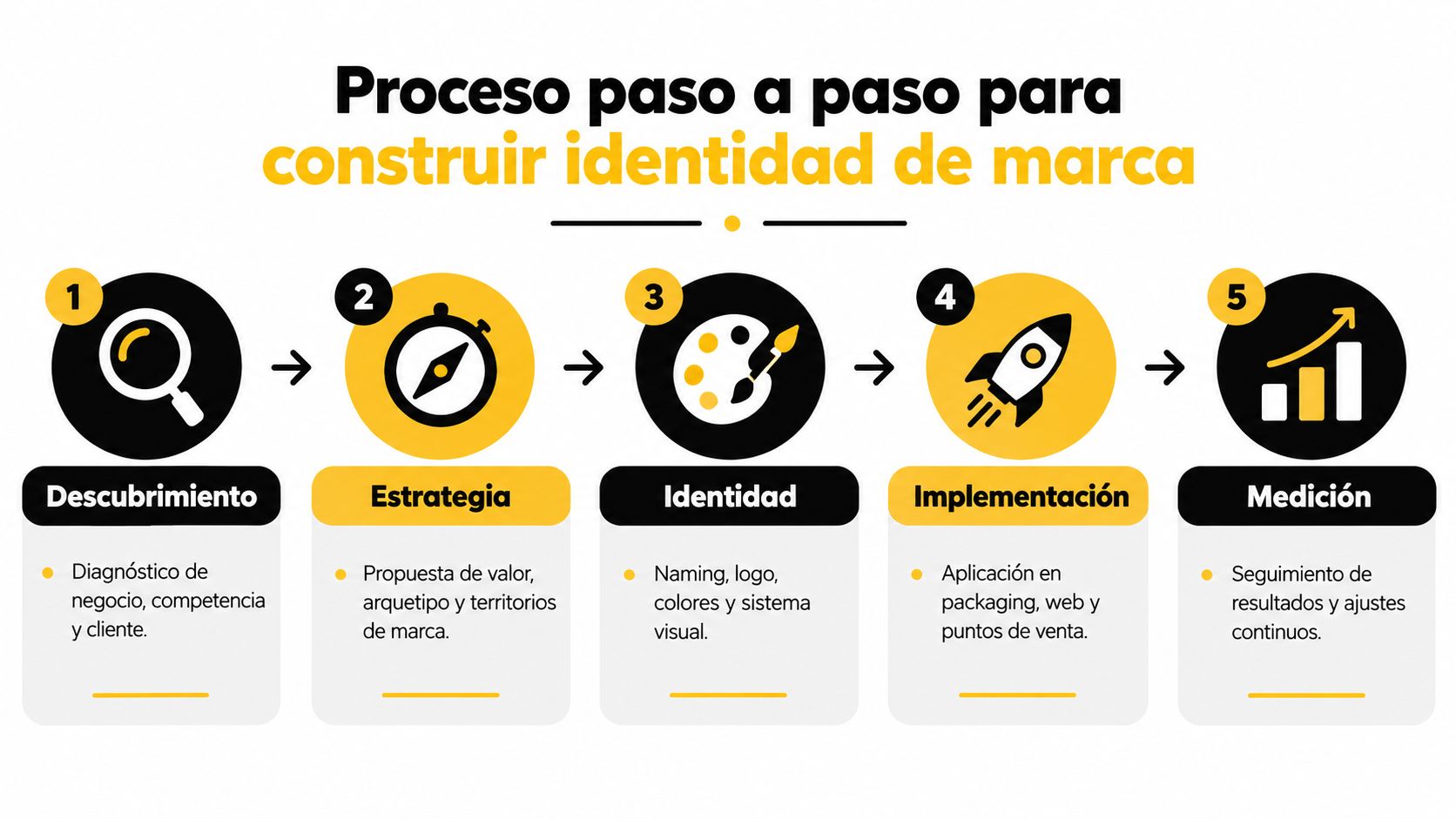 Infografía paso a paso mostrando el proceso estructurado para la construcción de una identidad de marca profesional.