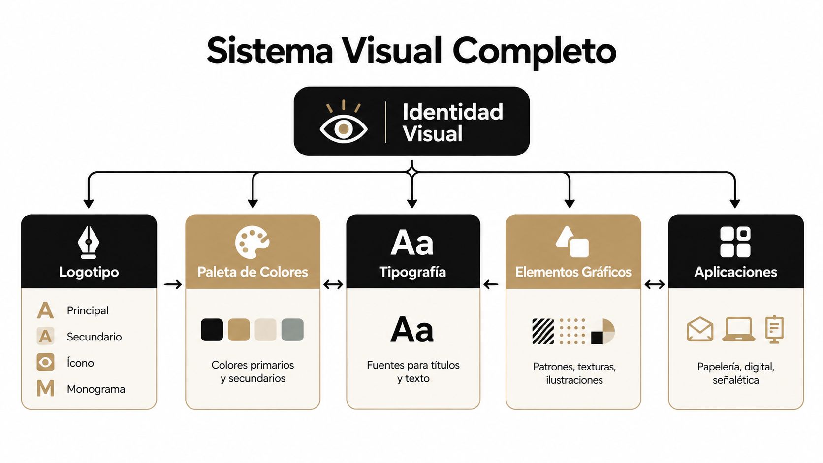Diagrama del sistema visual completo de una marca que muestra el logotipo, colores, tipografía, gráficos y aplicaciones.