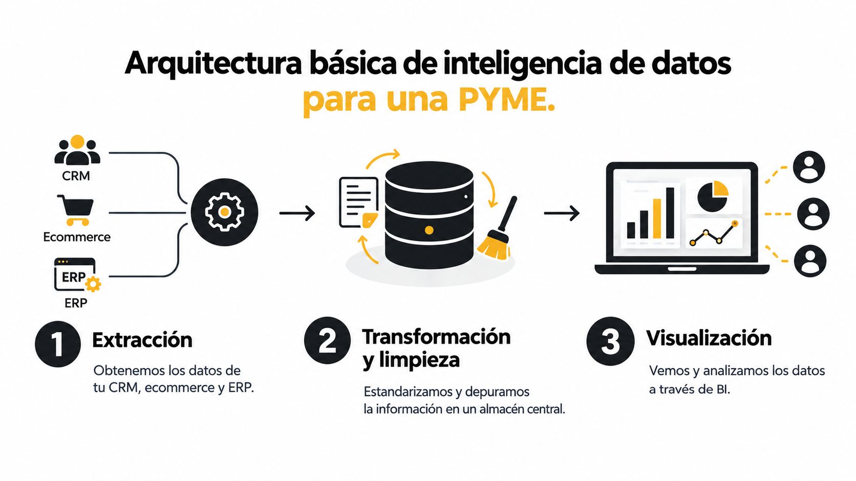 Diagrama de arquitectura básica de inteligencia de datos para PYME con pasos de extracción, transformación y visualización.