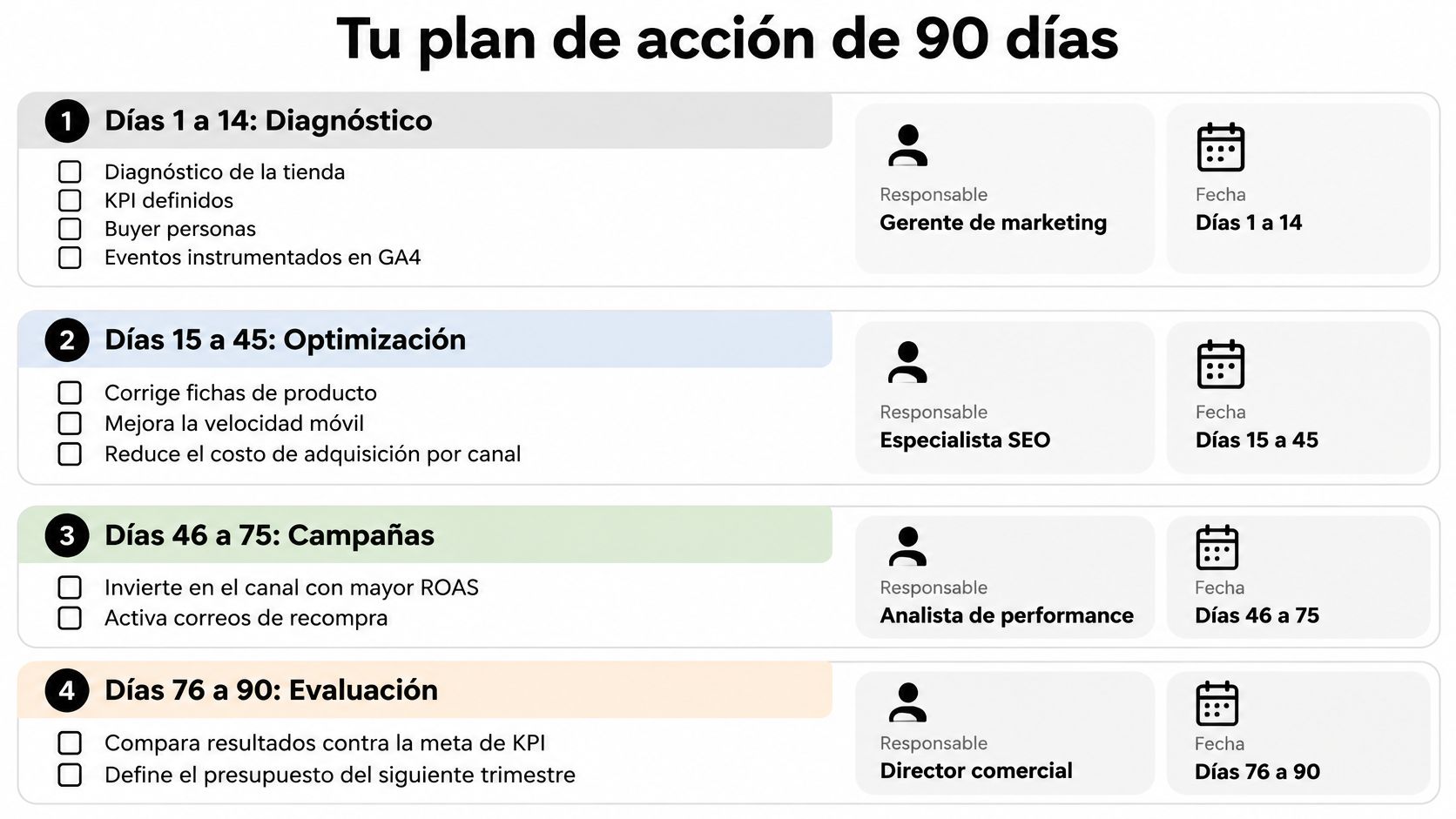 Plan de acción de 90 días para ecommerce dividido en cuatro etapas clave con responsables y fechas.