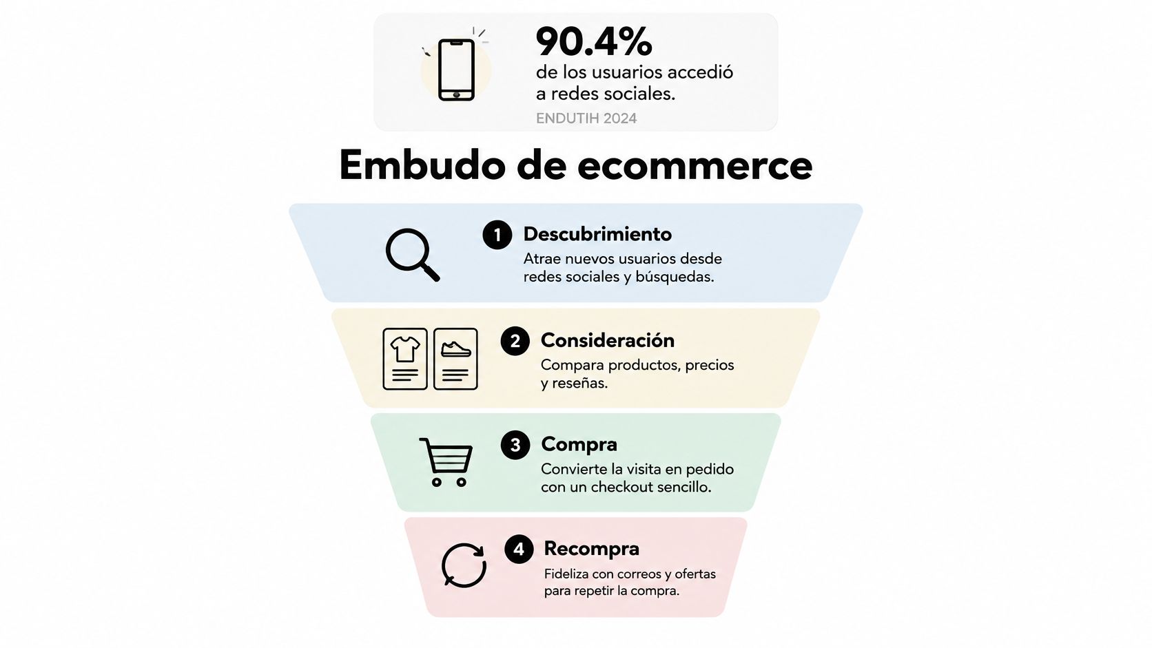 Gráfico de embudo que ilustra las cuatro etapas del proceso de compra en ecommerce desde descubrimiento hasta recompra.