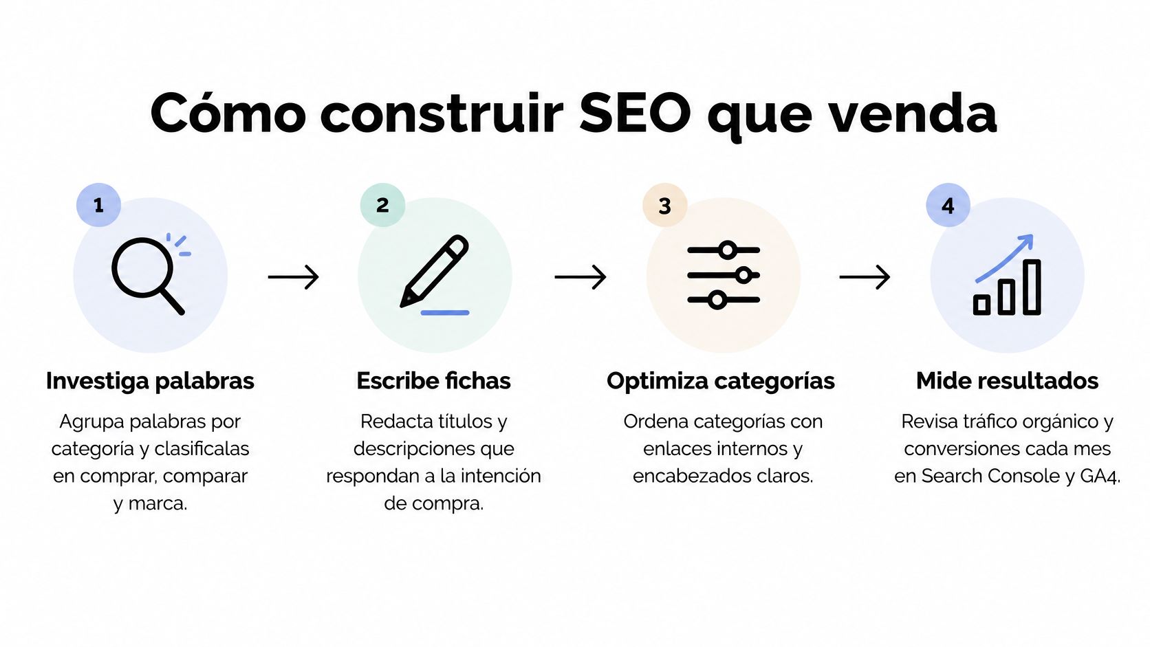 Infografía de cuatro pasos sobre cómo crear una estrategia de SEO efectiva para incrementar ventas en ecommerce.