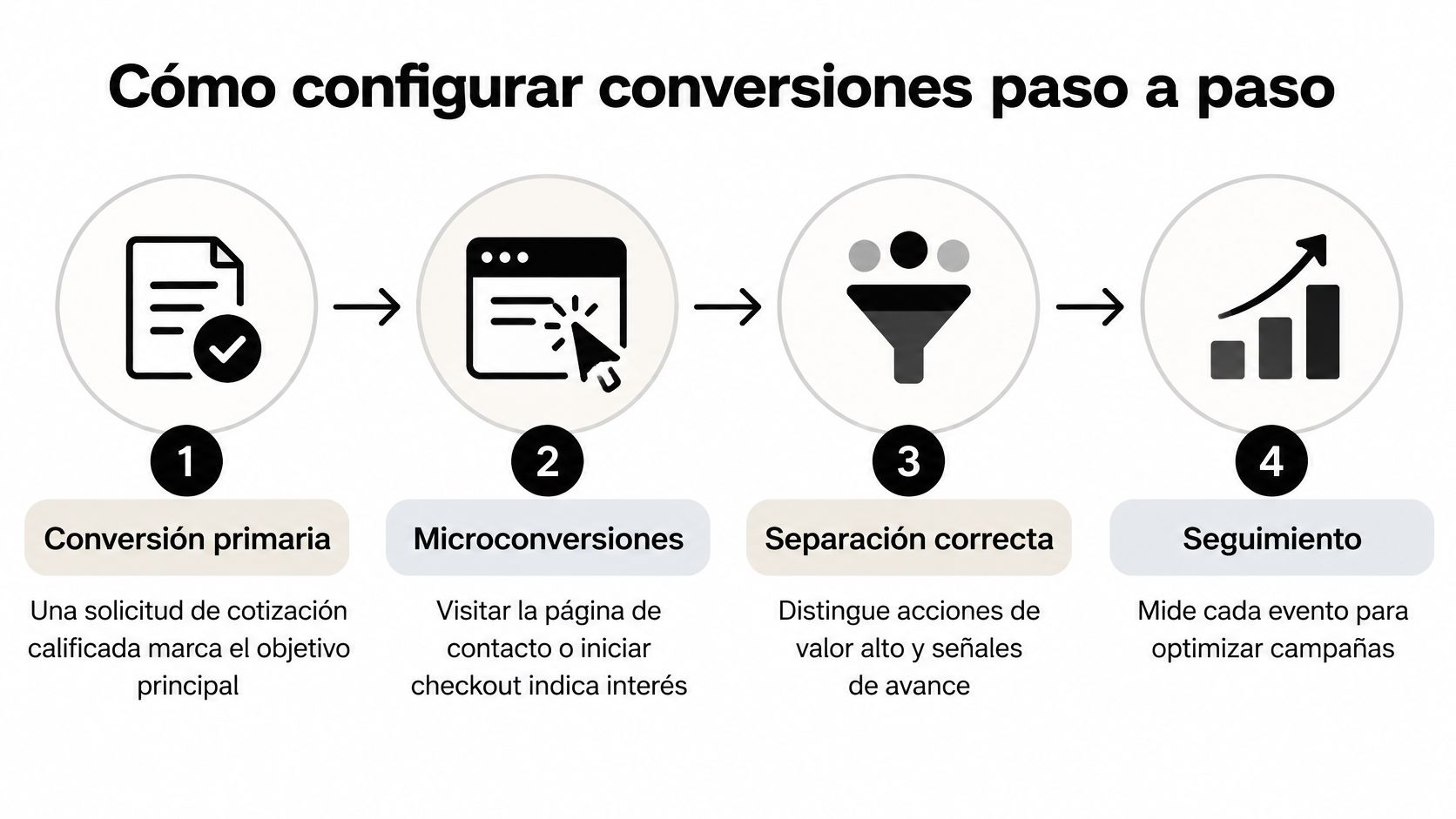 Diagrama de cuatro pasos para configurar conversiones en marketing digital de manera efectiva y estructurada