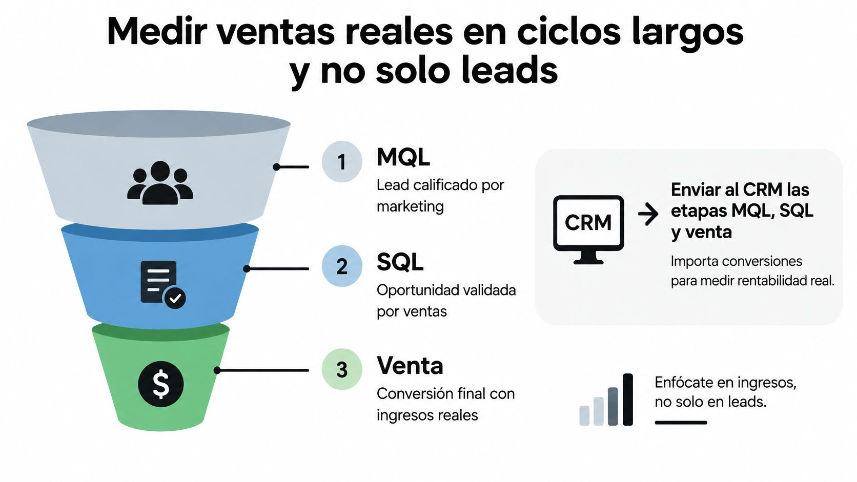 Embudo de ventas para medir conversiones reales desde MQL y SQL hasta ventas finales de ingresos.