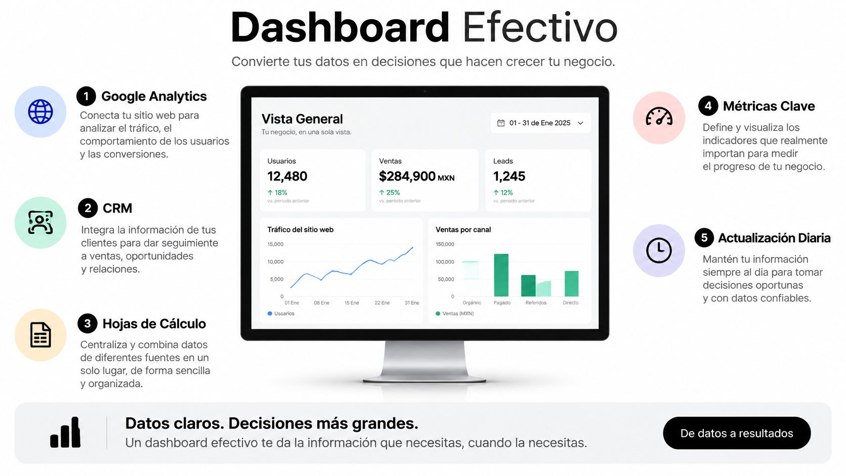 Un infográfico que explica cómo crear un dashboard efectivo para medir indicadores clave de negocio.