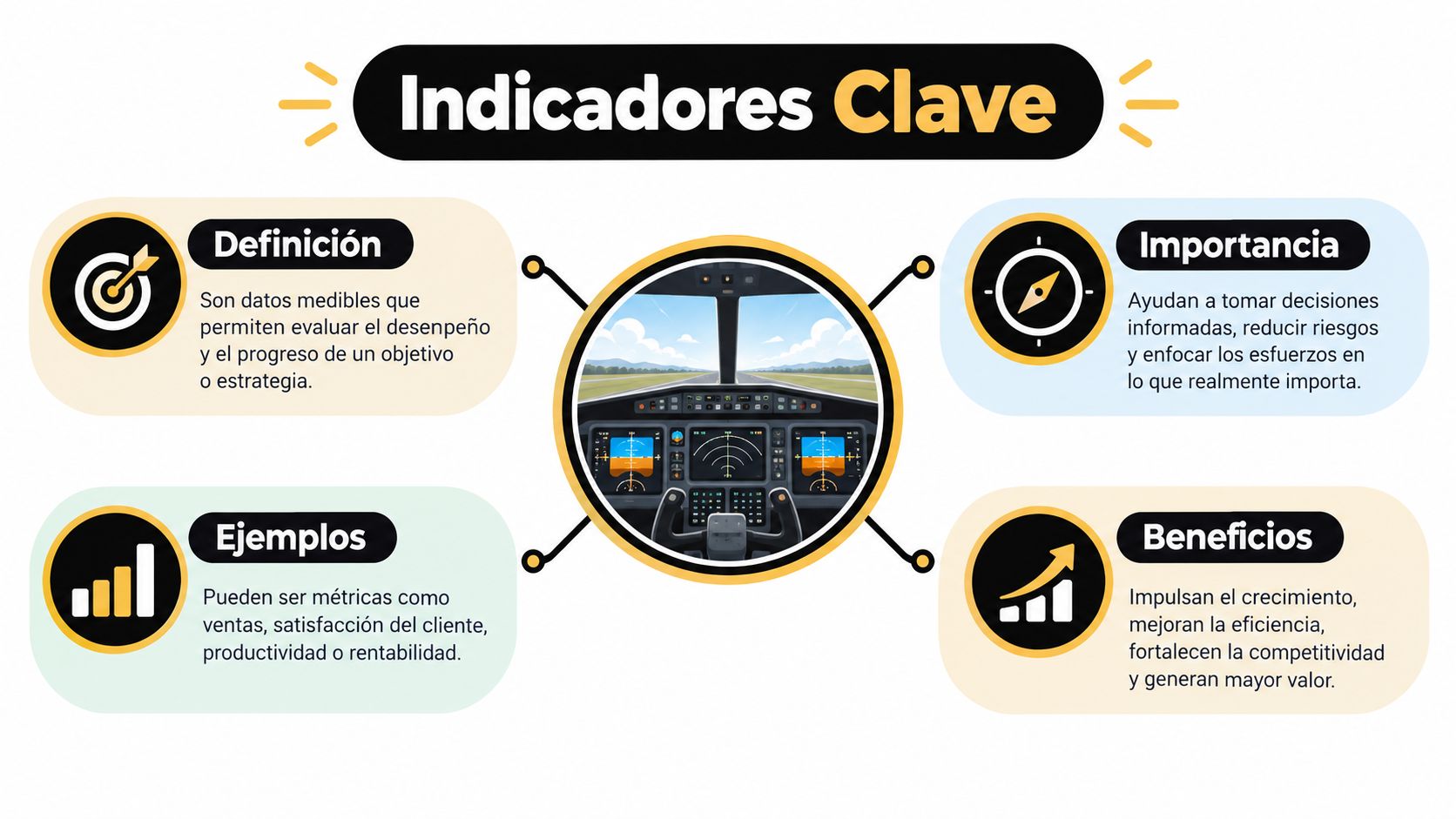 Gráfico informativo explicando qué son los indicadores clave, su importancia, ejemplos prácticos y sus principales beneficios empresariales.