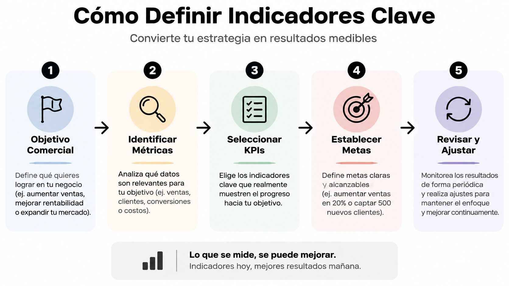Infografía paso a paso sobre cómo definir indicadores clave de rendimiento para convertir estrategias en resultados medibles.
