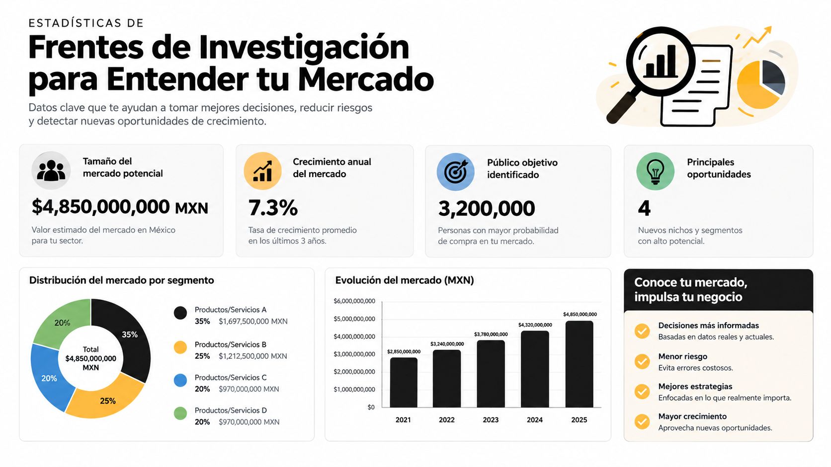 Estrategia de segmentacion de mercado » Infografía sobre estadísticas de mercado, segmentación, crecimiento anual y oportunidades de negocio en México.