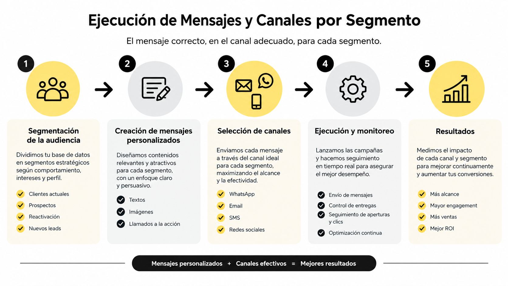 Estrategia de segmentacion de mercado » Infografía sobre estrategia de segmentación de mercado, ejecución de mensajes personalizados y canales efectivos para obtener resultados.