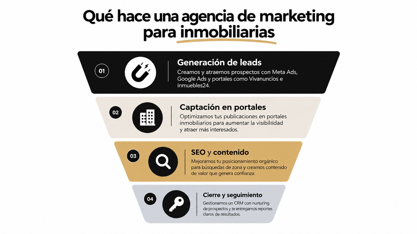 Infografía sobre los servicios clave que ofrece una agencia de marketing especializada para empresas inmobiliarias.
