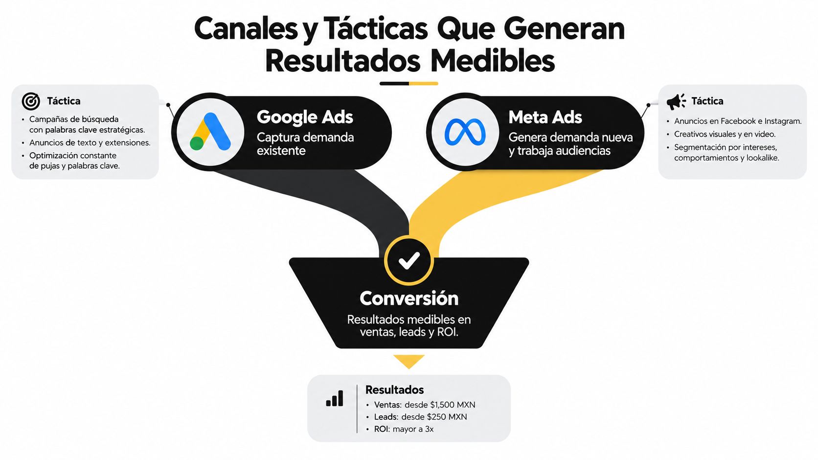 Performance en Marketing: Guía Completa para 2026 » performance en marketing Diagrama de marketing mostrando cómo Google Ads y Meta Ads convergen para generar conversiones y resultados medibles.