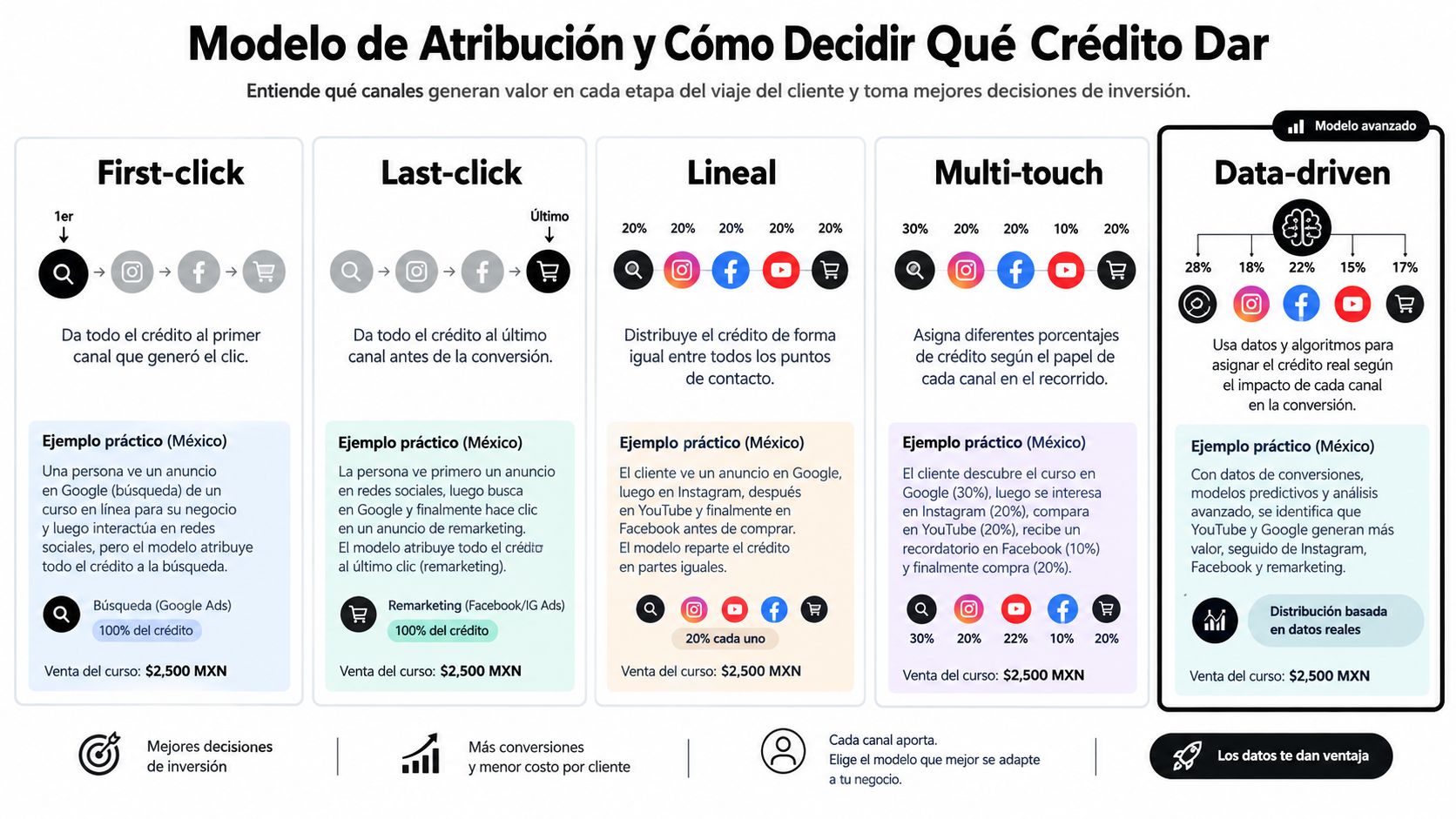 Performance en Marketing: Guía Completa para 2026 » performance en marketing Infografía sobre modelos de atribución en marketing digital y cómo asignan crédito a los canales de venta.