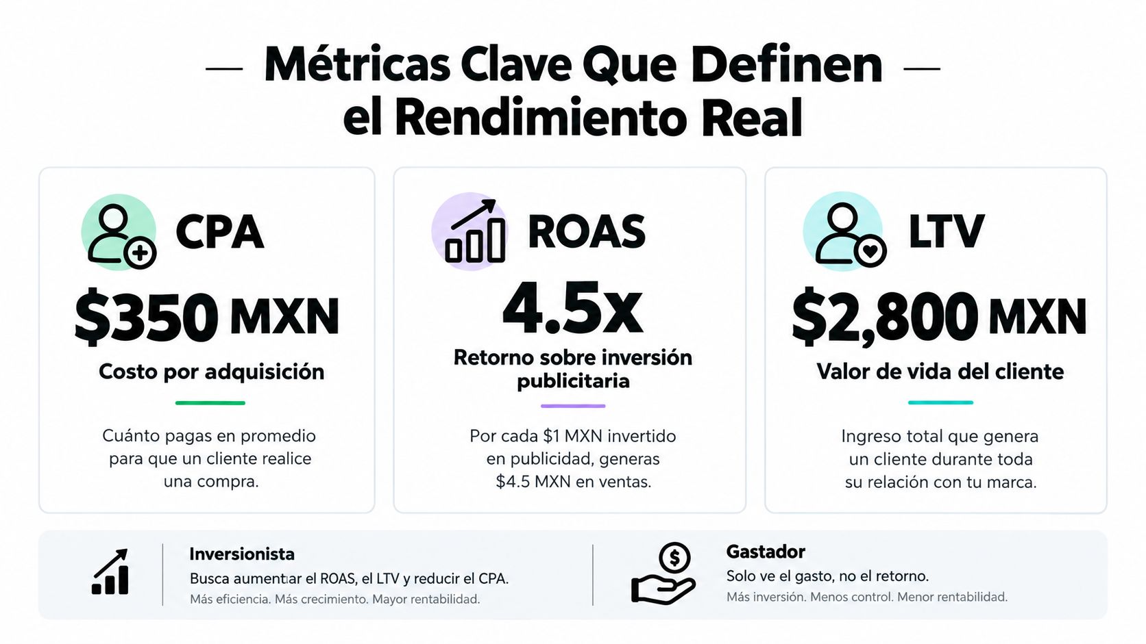 Performance en Marketing: Guía Completa para 2026 » performance en marketing Infografía comparativa sobre métricas clave como CPA, ROAS y LTV para evaluar el rendimiento real en marketing.
