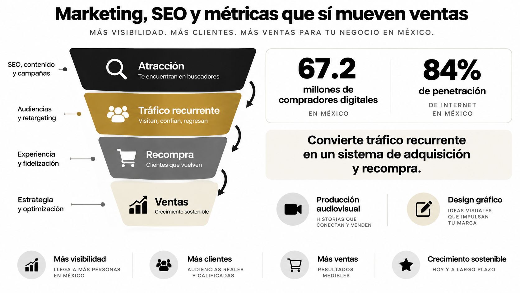 Infografía sobre embudo de ventas y estrategias de marketing digital para negocios en México.