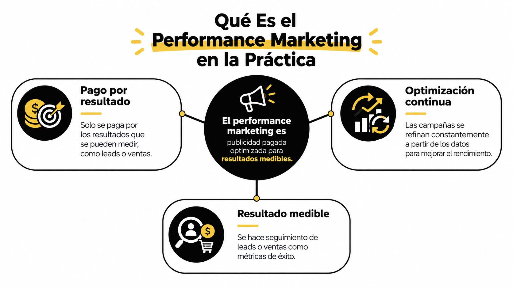 Performance en Marketing: Guía Completa para 2026 » performance en marketing Infografía sobre el performance marketing destacando pago por resultados, optimización continua y resultados medibles en español.