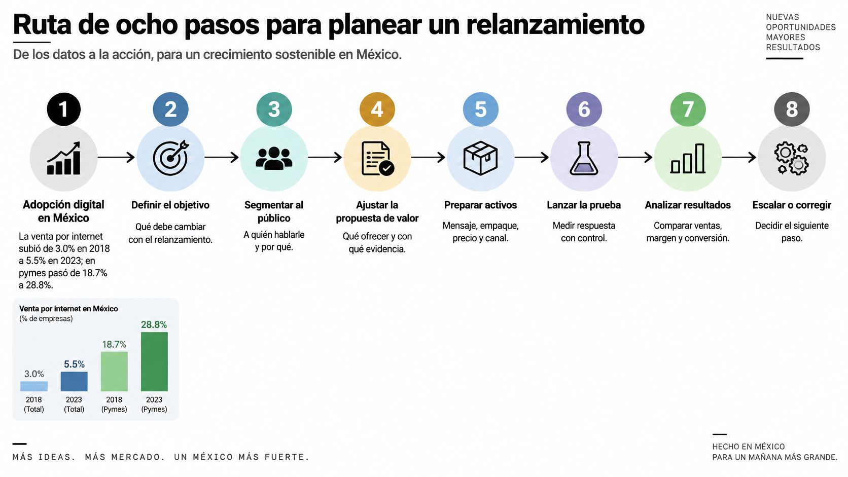 Infografía que detalla los ocho pasos estratégicos para planear exitosamente el relanzamiento de un producto o negocio.