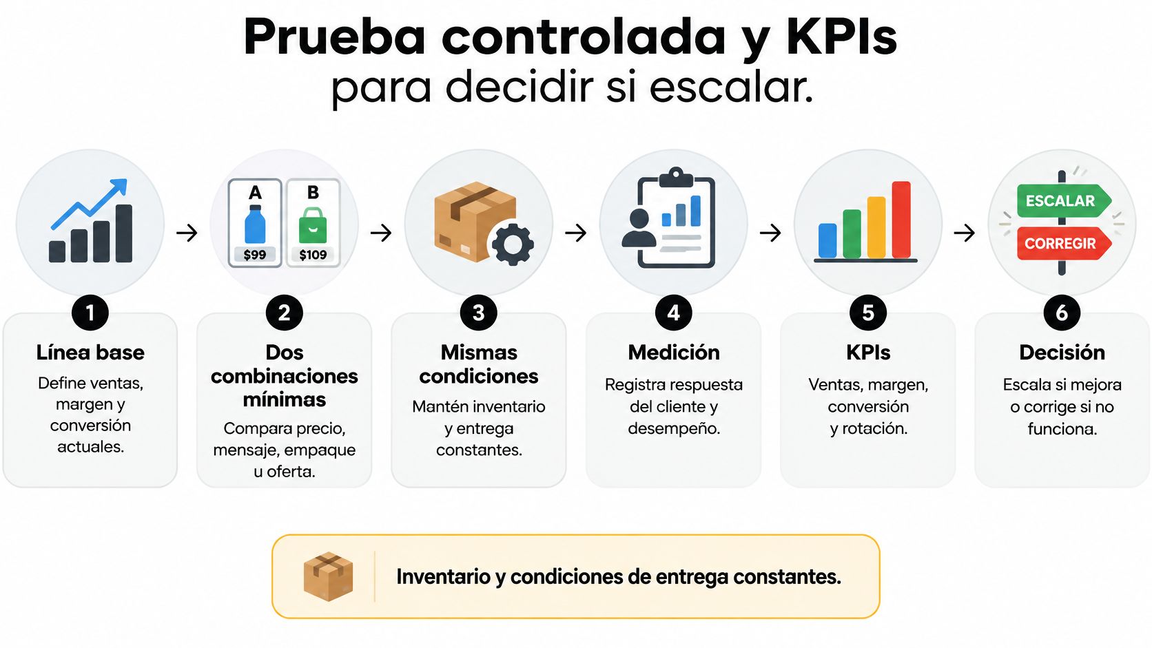 Diagrama de seis pasos que explica el proceso de pruebas controladas y KPIs para escalar negocios.
