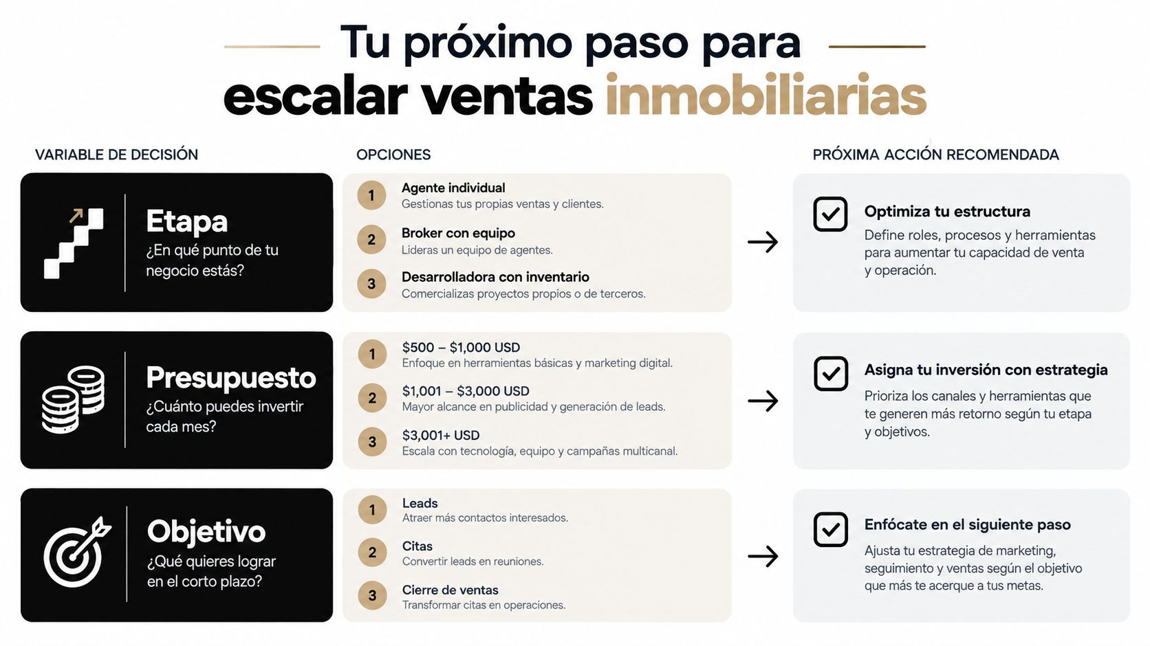 Infografía sobre estrategias para escalar ventas inmobiliarias según etapa, presupuesto y objetivos de negocio.
