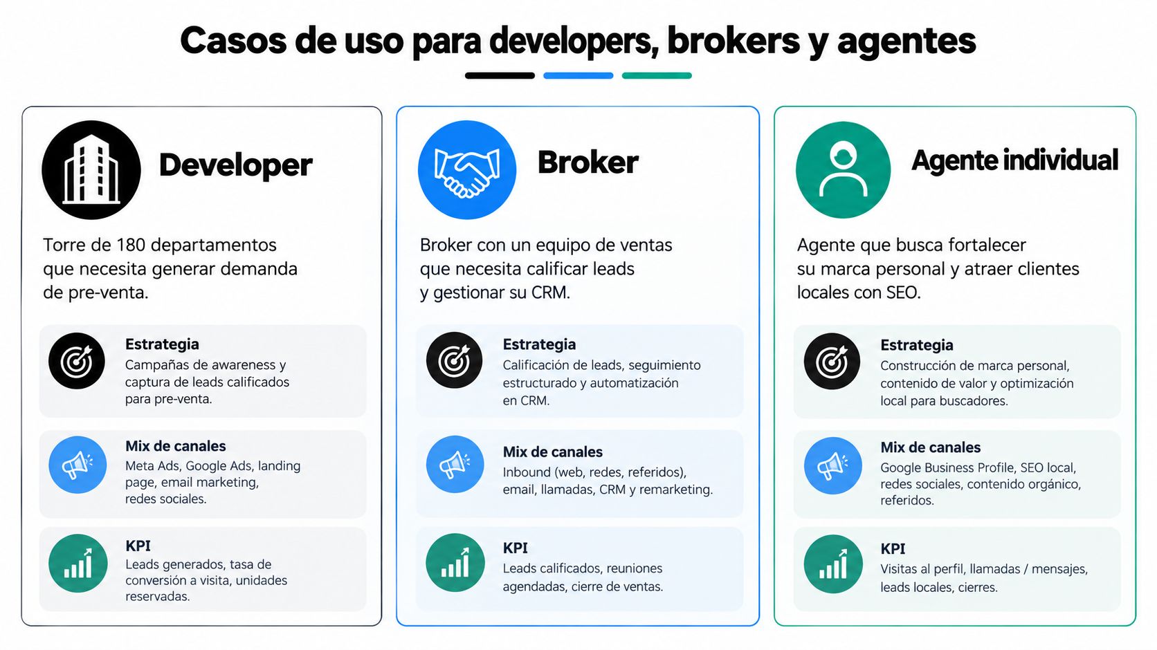Tabla comparativa de casos de uso para desarrolladores, brokers y agentes inmobiliarios en marketing digital.