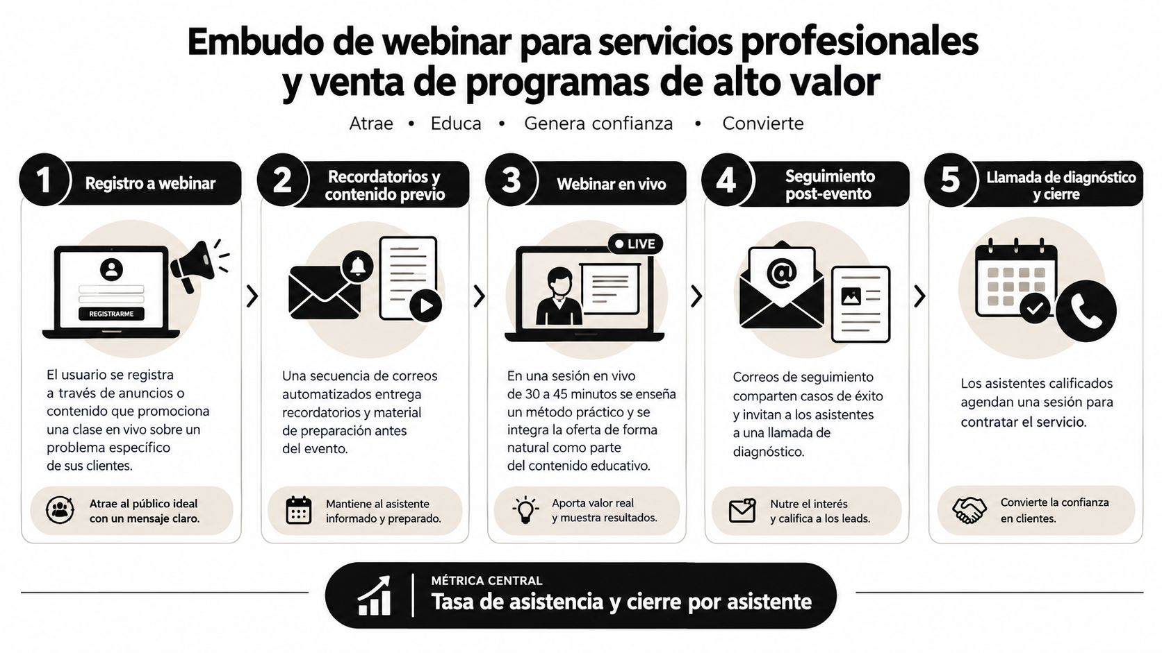 Ocho ejemplos de embudos de ventas por sector » Diagrama de un embudo de webinar paso a paso para vender servicios profesionales y programas de alto valor.