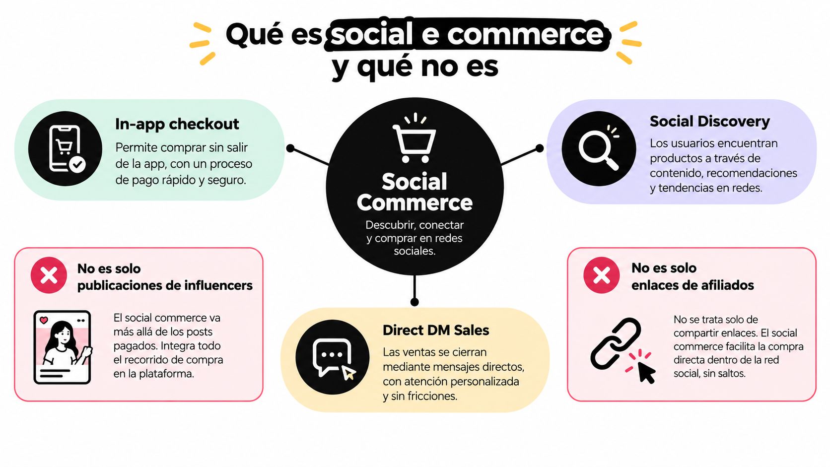 Infografía explicando qué es el social commerce y qué no es, destacando sus características y conceptos principales.