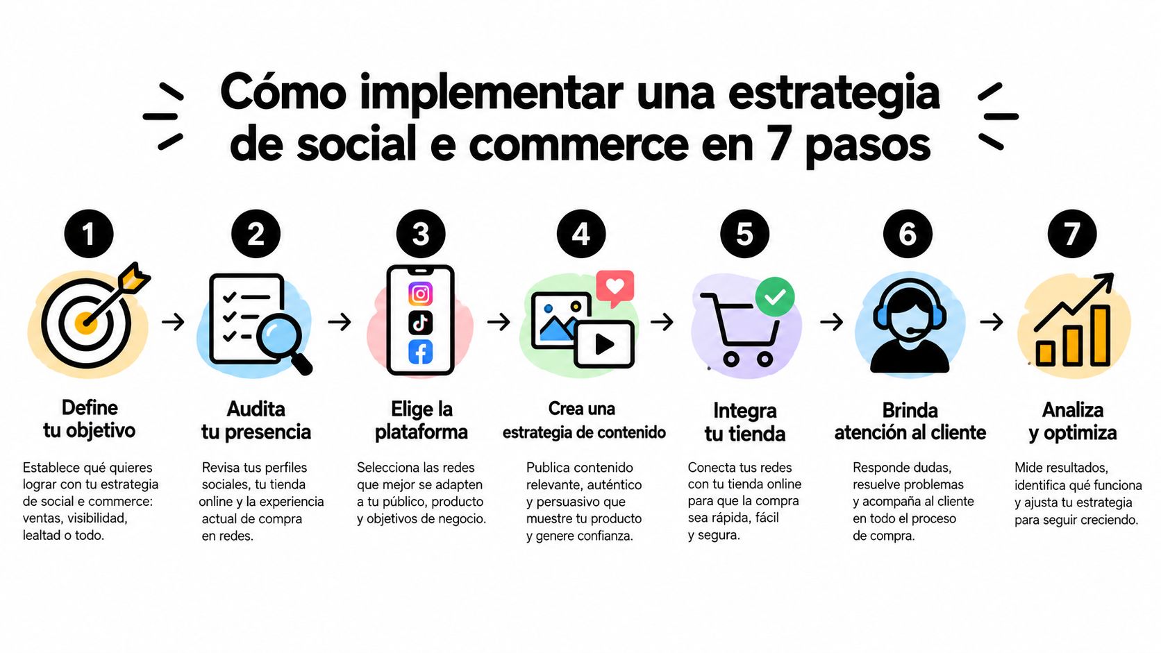 Infografía de siete pasos ilustrados para implementar una estrategia exitosa de social e commerce paso a paso.