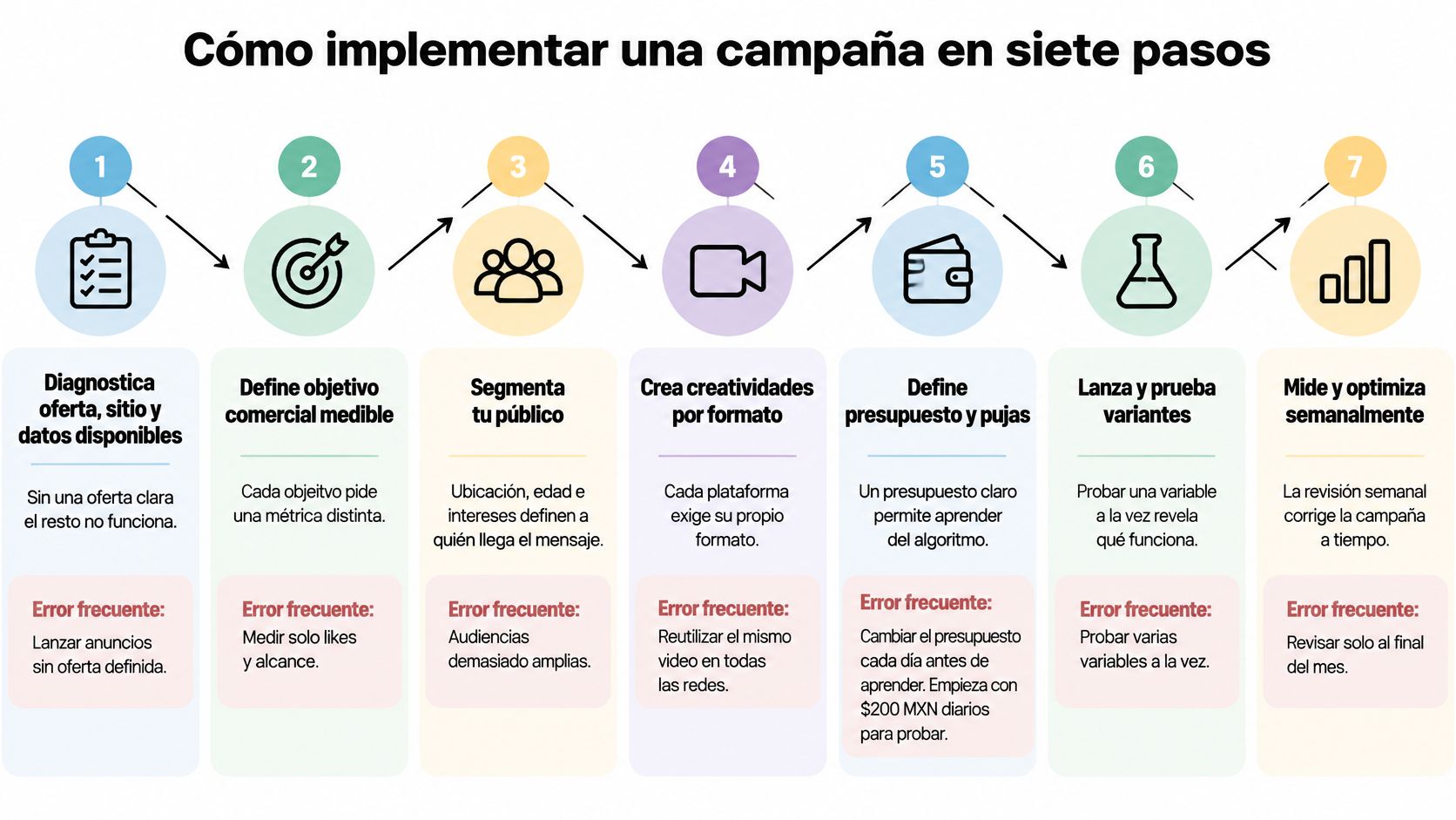 Infografía paso a paso que detalla el proceso para implementar una campaña de publicidad en redes sociales.