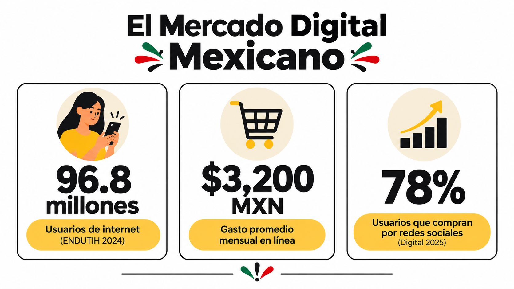 Infografía sobre el mercado digital mexicano mostrando usuarios de internet, gasto mensual promedio y compras en redes.