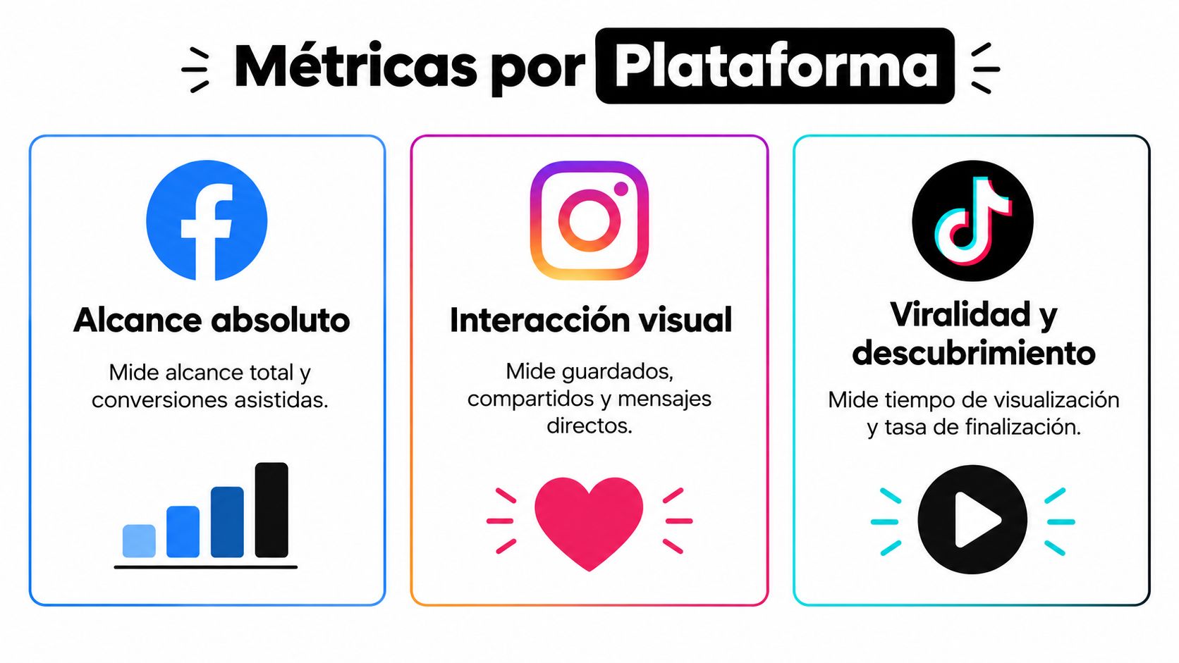 Infografía sobre métricas clave de redes sociales en Facebook, Instagram y TikTok para optimizar estrategias digitales.