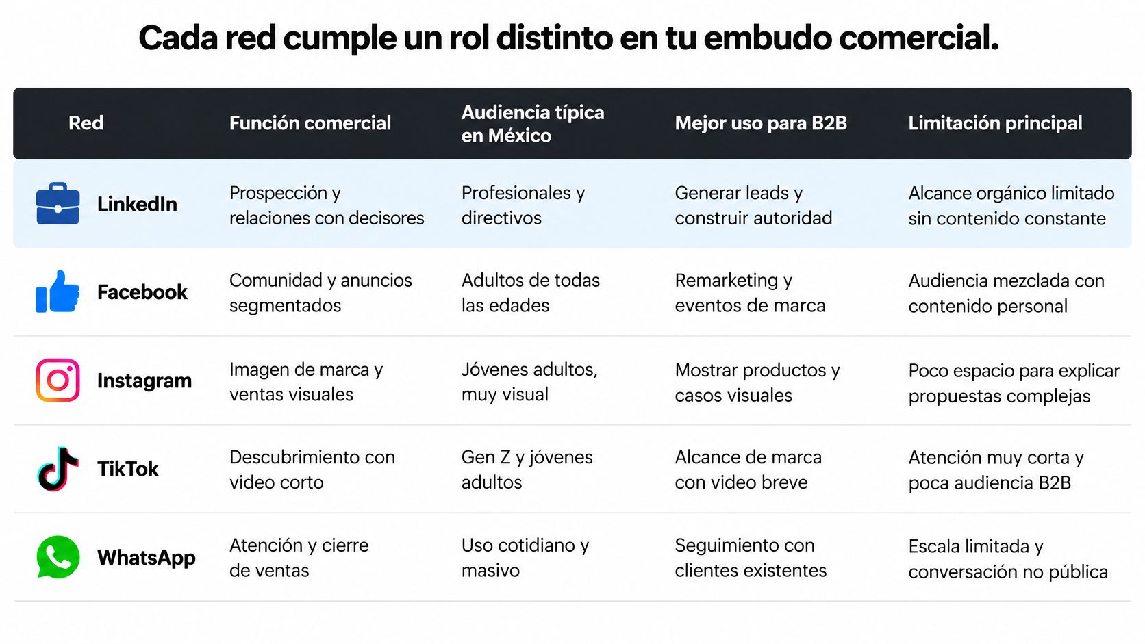Tabla comparativa de redes sociales y su función comercial dentro de un embudo de ventas empresarial.