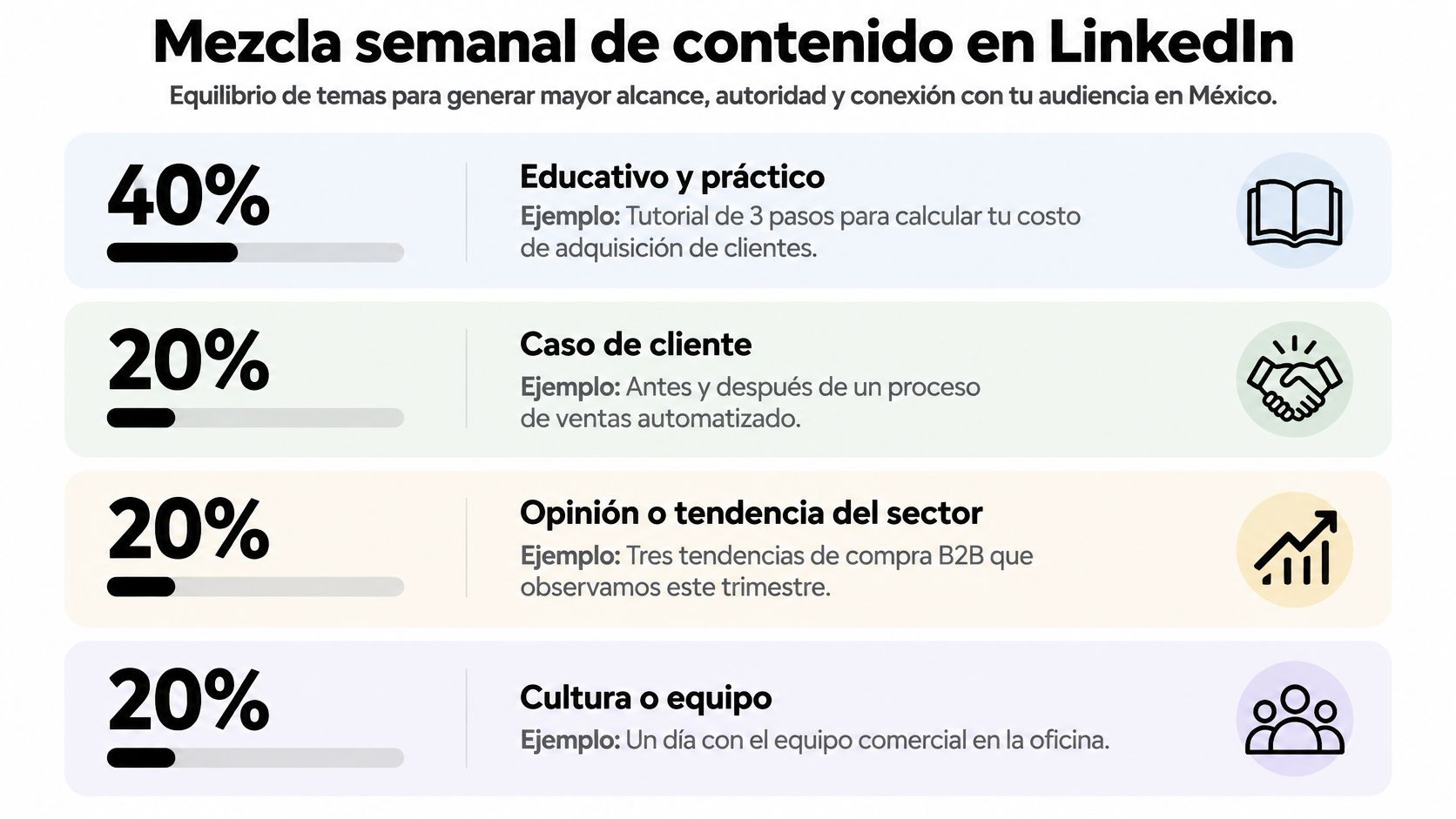 Infografía sobre la mezcla de contenidos recomendada para optimizar estrategias de comunicación en LinkedIn México.