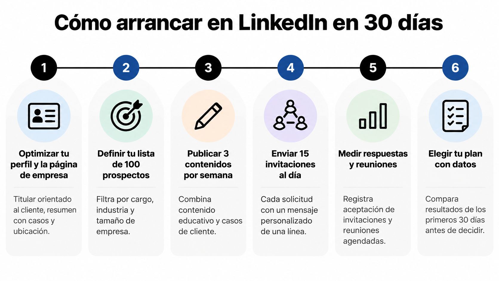 Una infografía detallada que explica una estrategia paso a paso para comenzar en LinkedIn en 30 días.