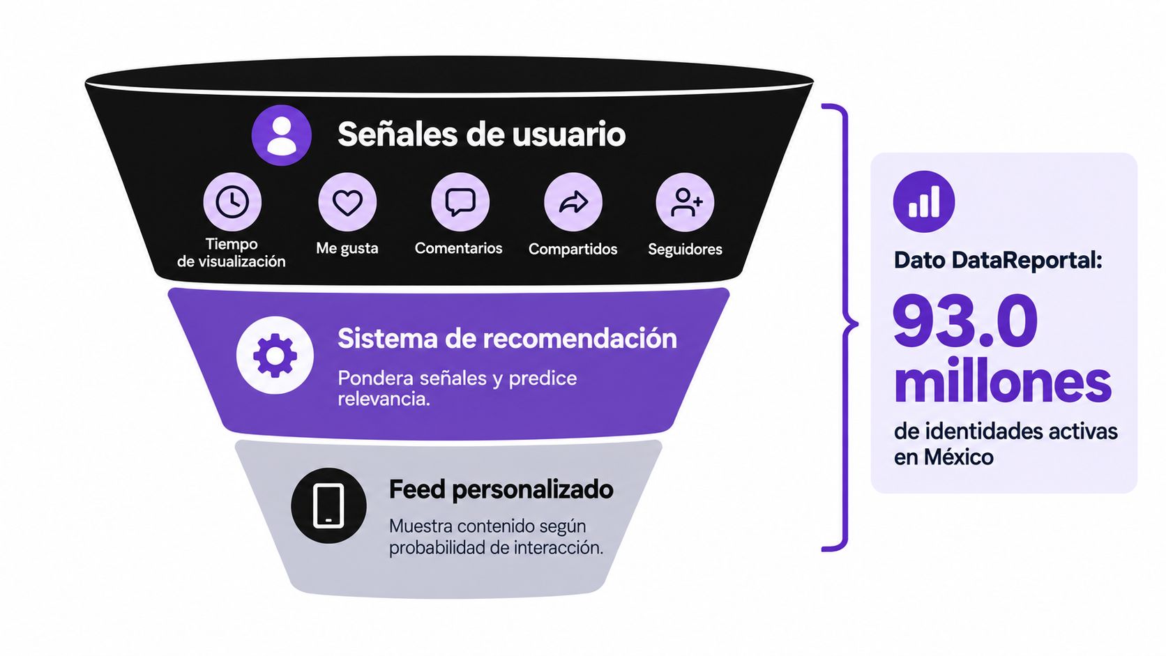 Diagrama de embudo explicando cómo funciona el algoritmo de recomendación de contenidos en redes sociales.