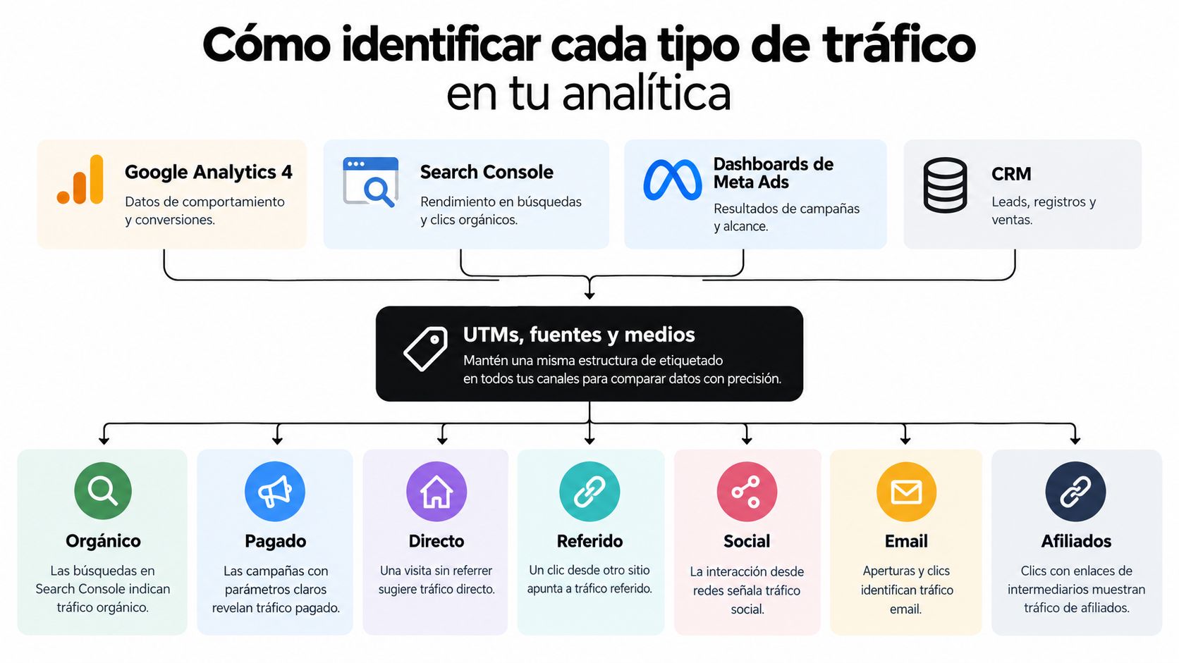 Infografía sobre cómo identificar diferentes tipos de tráfico web usando herramientas de analítica y etiquetas UTM.
