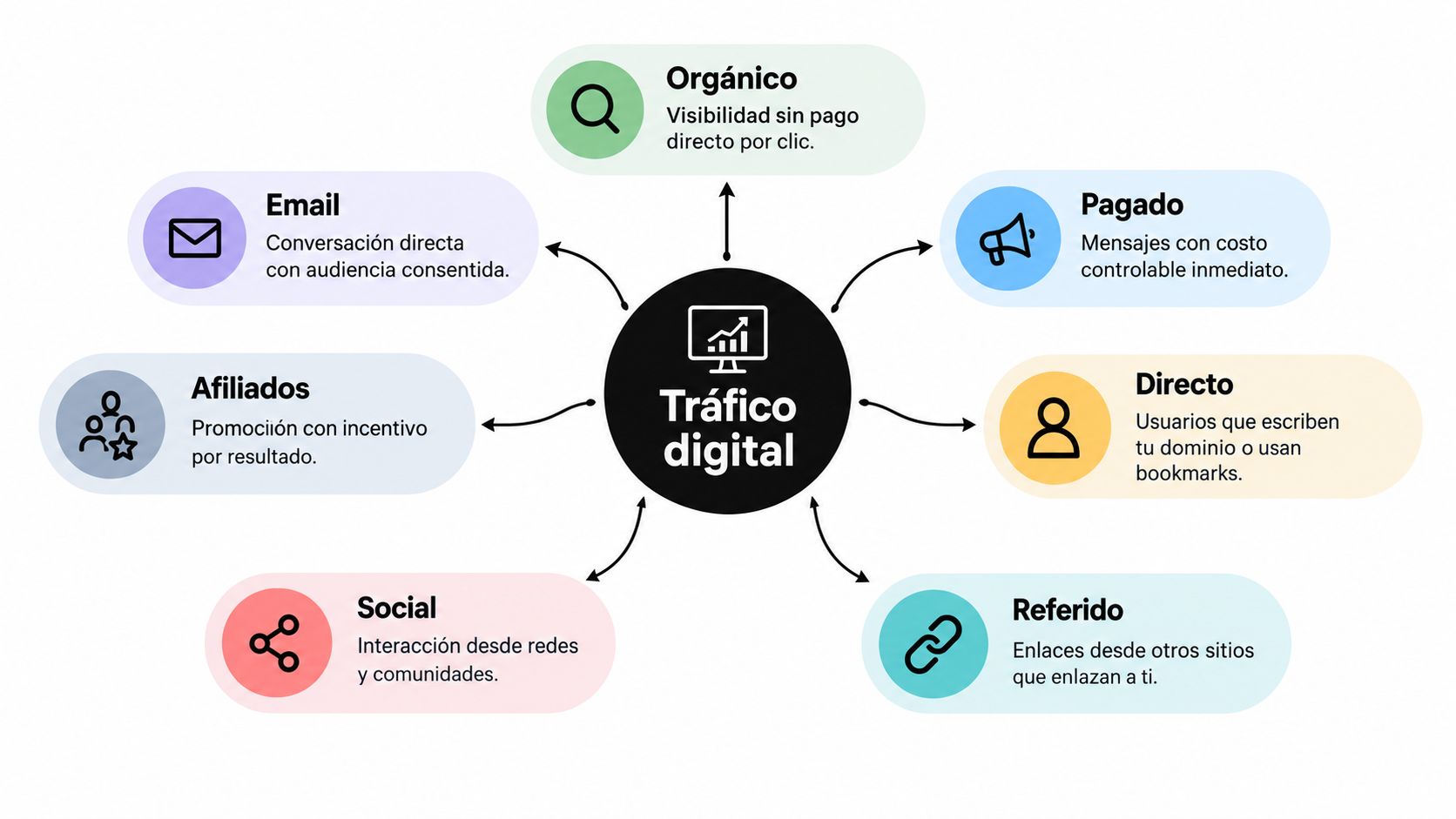 Un diagrama que explica los seis tipos principales de tráfico digital, incluyendo orgánico, pagado, directo, referido, social y email.