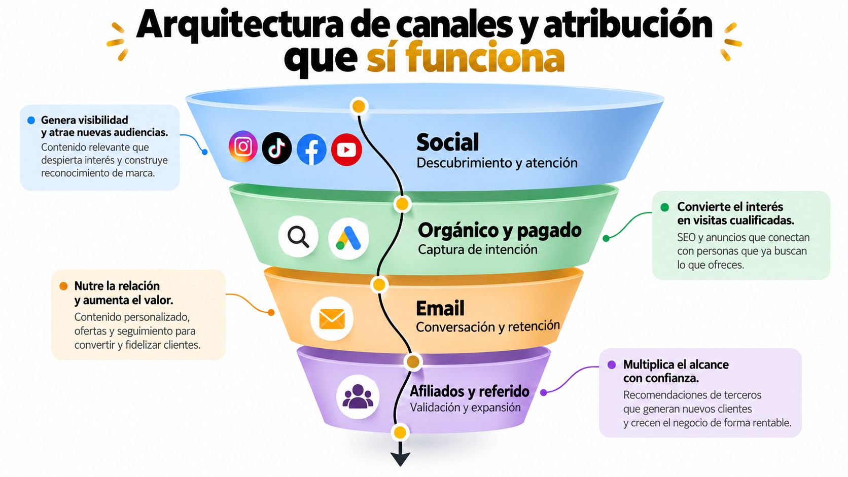 Embudo de marketing que detalla la arquitectura de canales y atribución para atraer y convertir clientes.