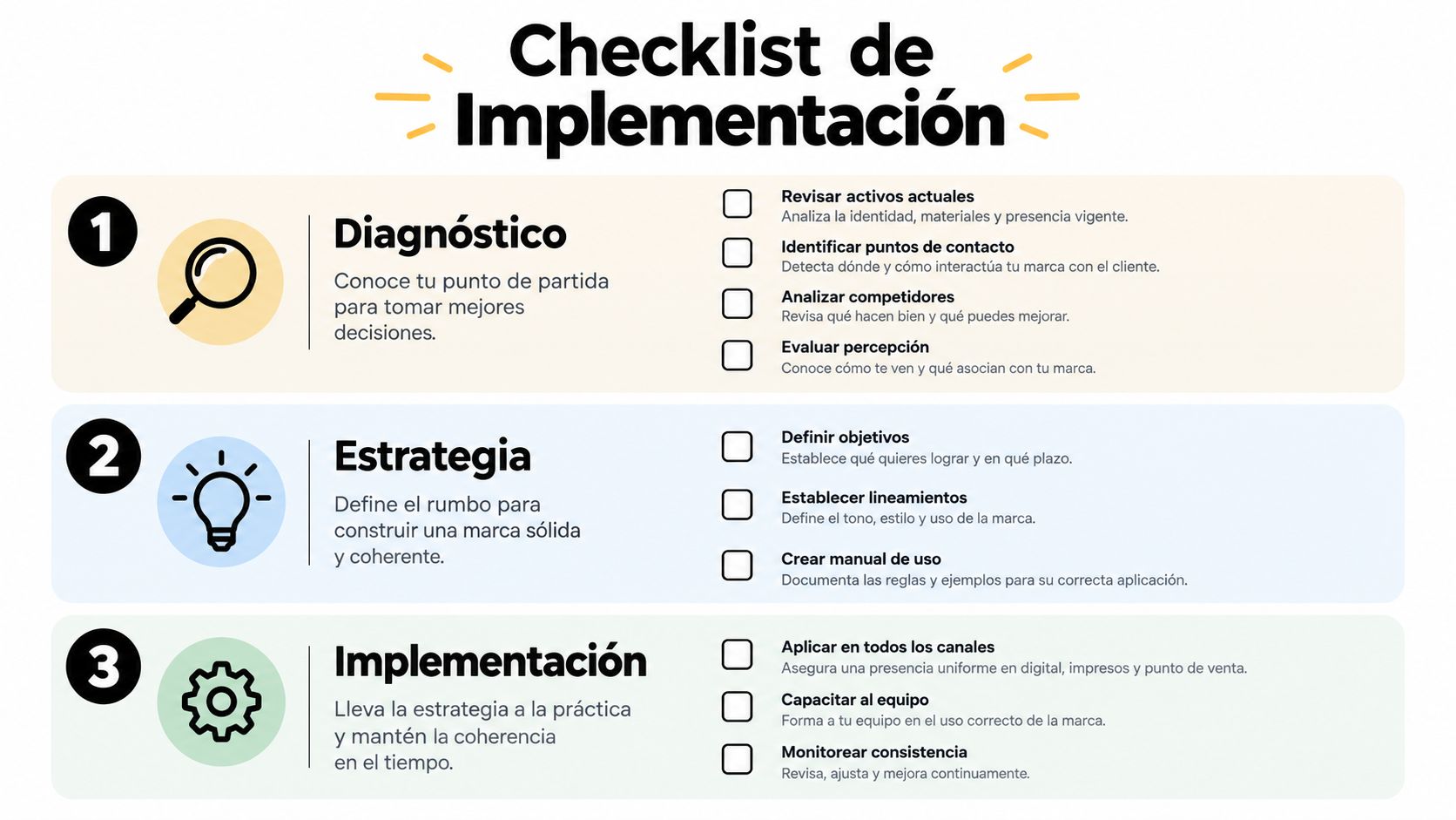 Checklist de implementación de marca con tres etapas: diagnóstico, estrategia e implementación para mejorar la presencia comercial.