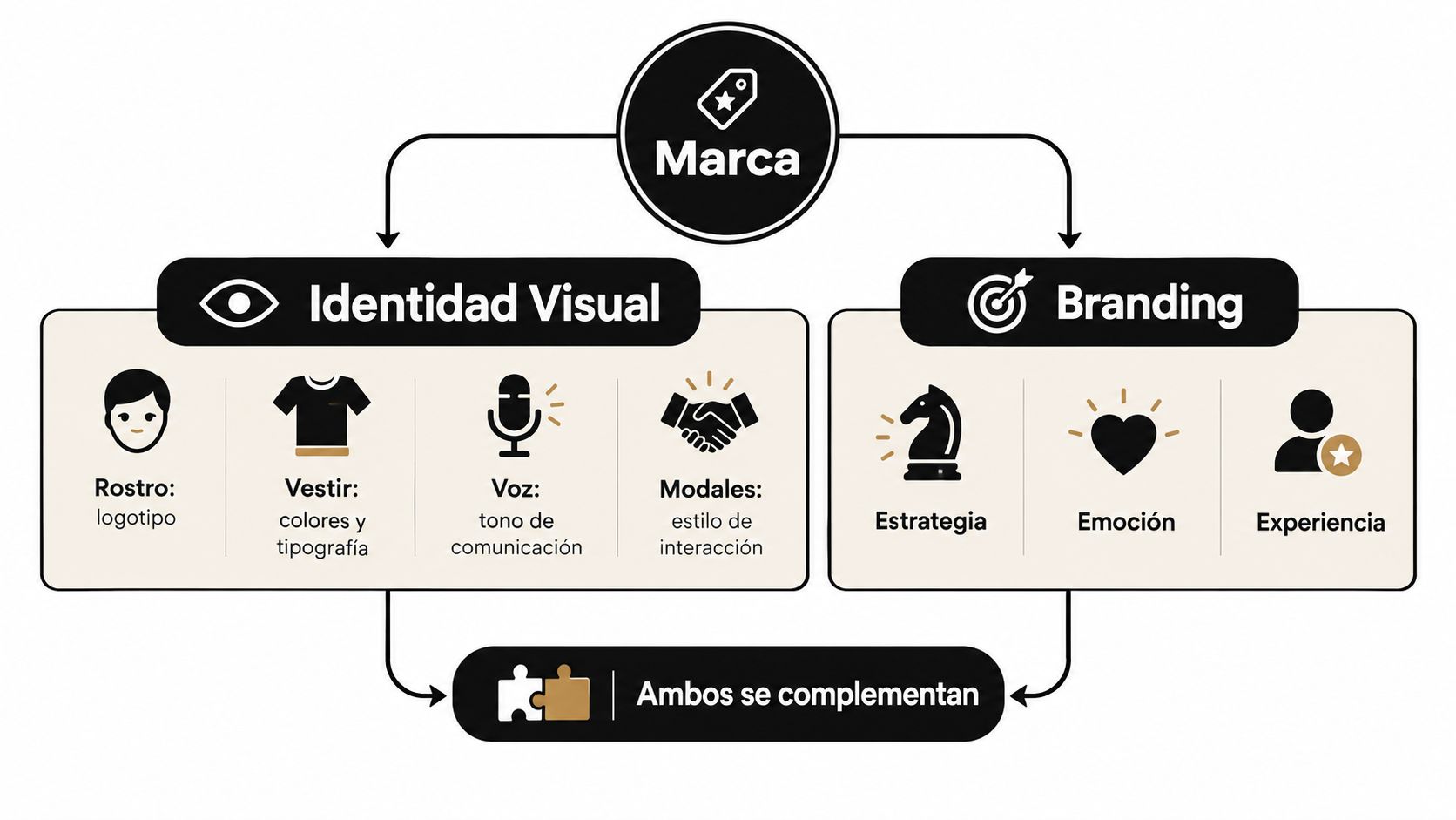 Diagrama comparativo que ilustra la diferencia y complementariedad entre la identidad visual y el branding de una marca.