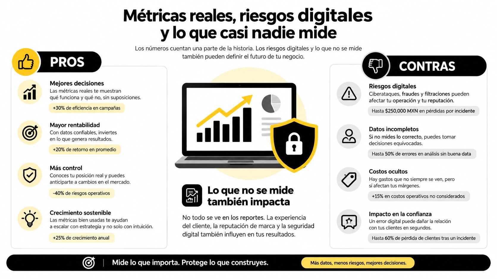 Infografía sobre métricas reales, riesgos digitales y la importancia de medir aspectos clave para el negocio.