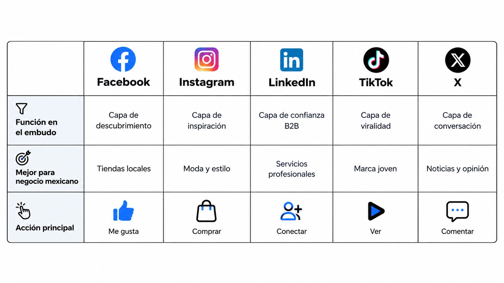 Tabla comparativa de las funciones, usos ideales y acciones principales en las redes sociales más populares.