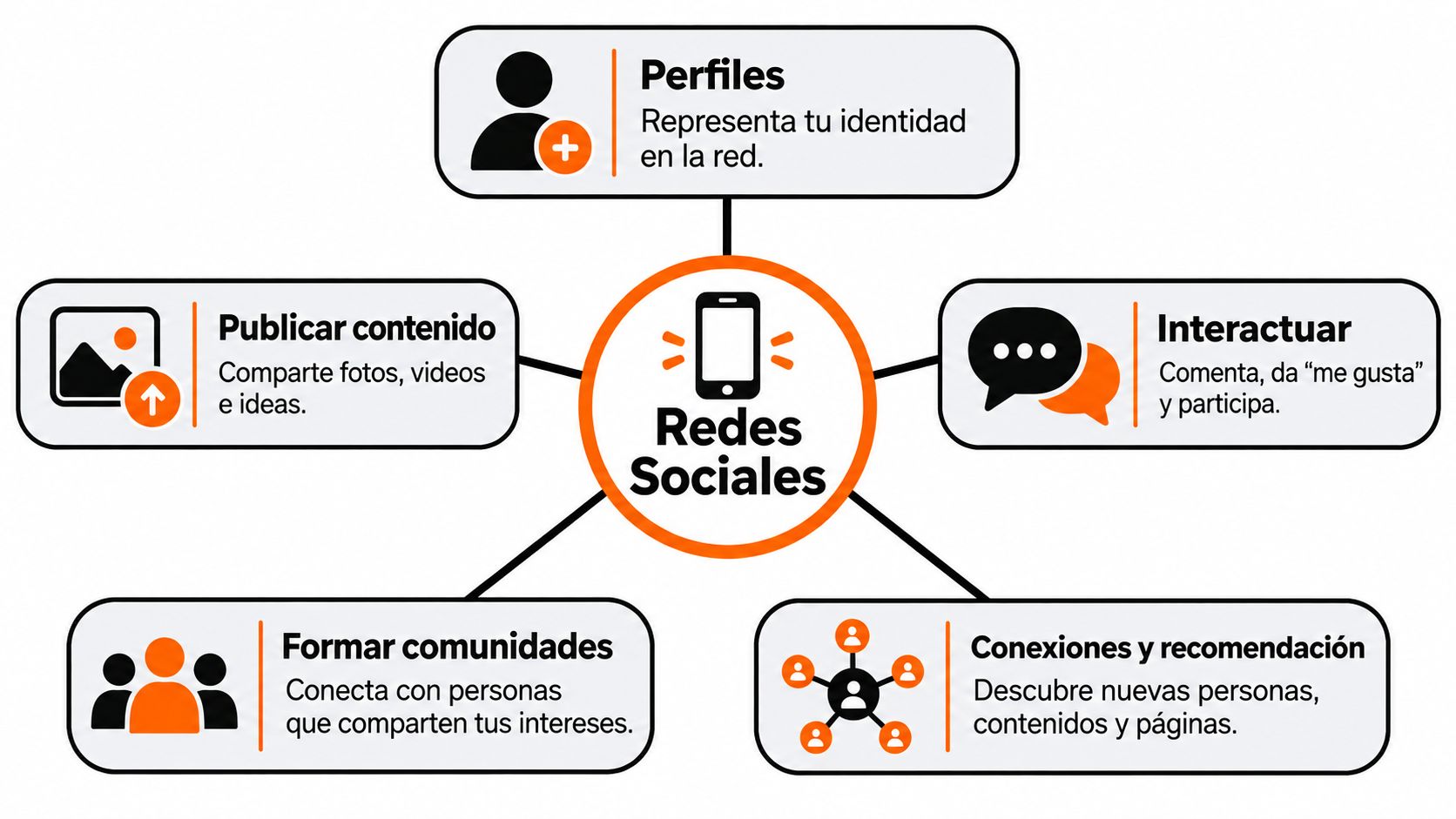 Diagrama explicativo sobre los elementos fundamentales y funciones principales que definen a las redes sociales.