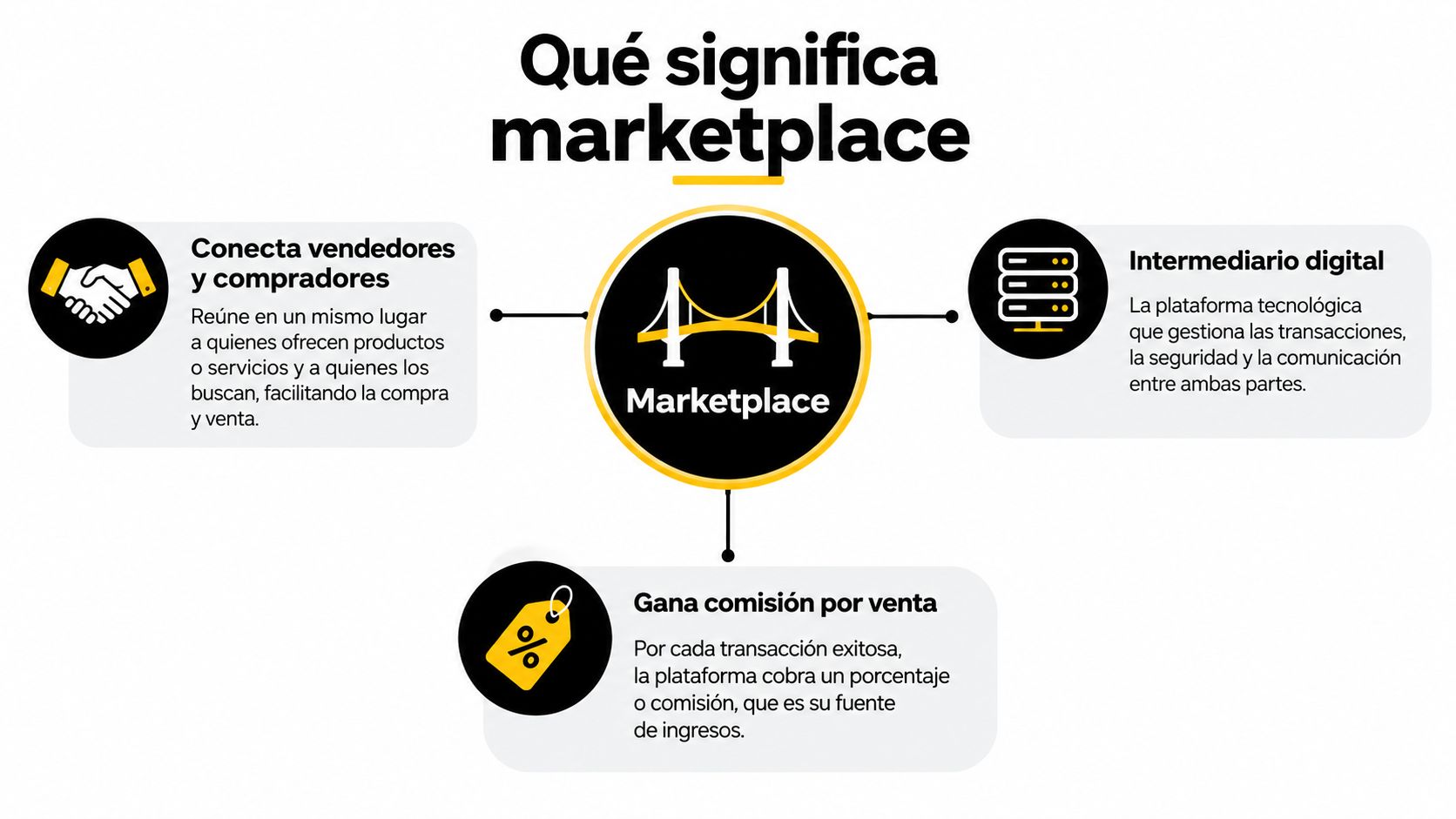 Infografía que explica el concepto de marketplace, destacando su función como intermediario digital y modelo de negocio.