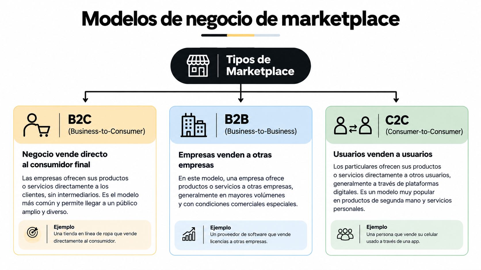 Diagrama explicativo sobre los diferentes tipos de modelos de negocio marketplace: B2C, B2B y C2C.