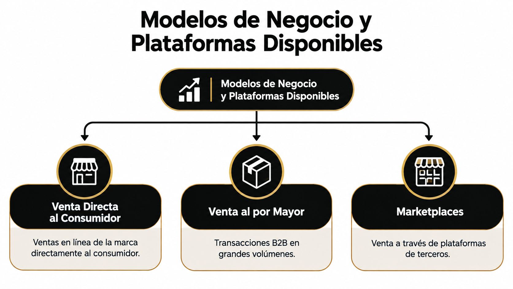 Diagrama que ilustra tres modelos de negocio: venta directa al consumidor, venta al por mayor y marketplaces.