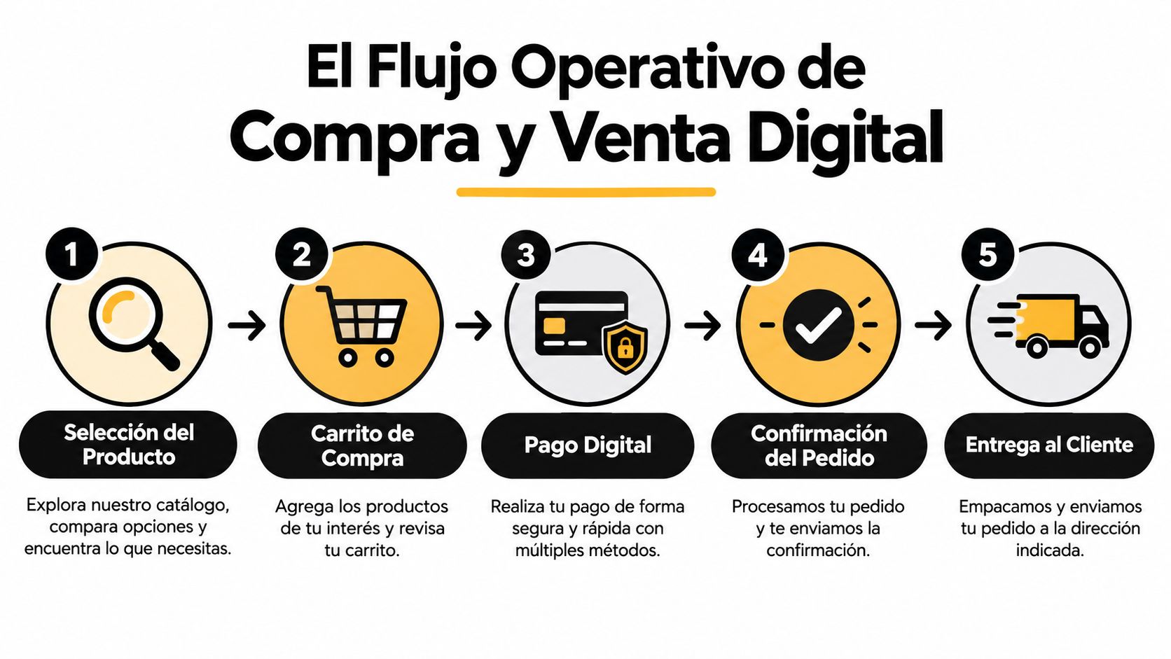 Diagrama de flujo operativo que explica los cinco pasos del proceso de compra y venta digital.