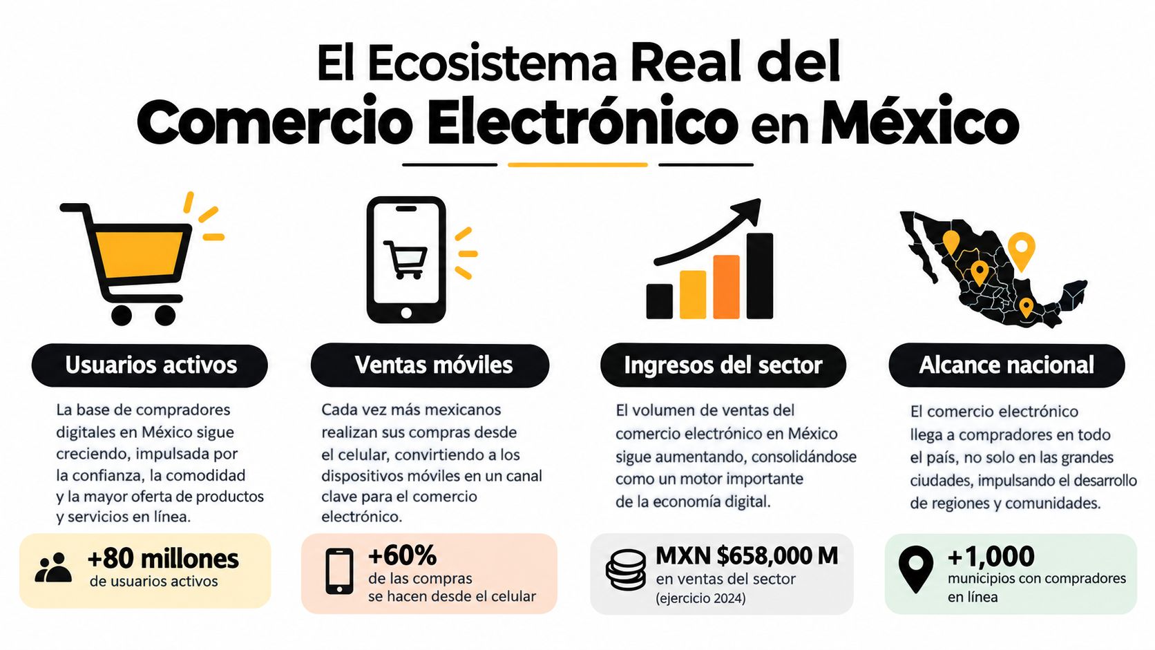 Infografía sobre el crecimiento y alcance del ecosistema de comercio electrónico en el mercado mexicano actual.