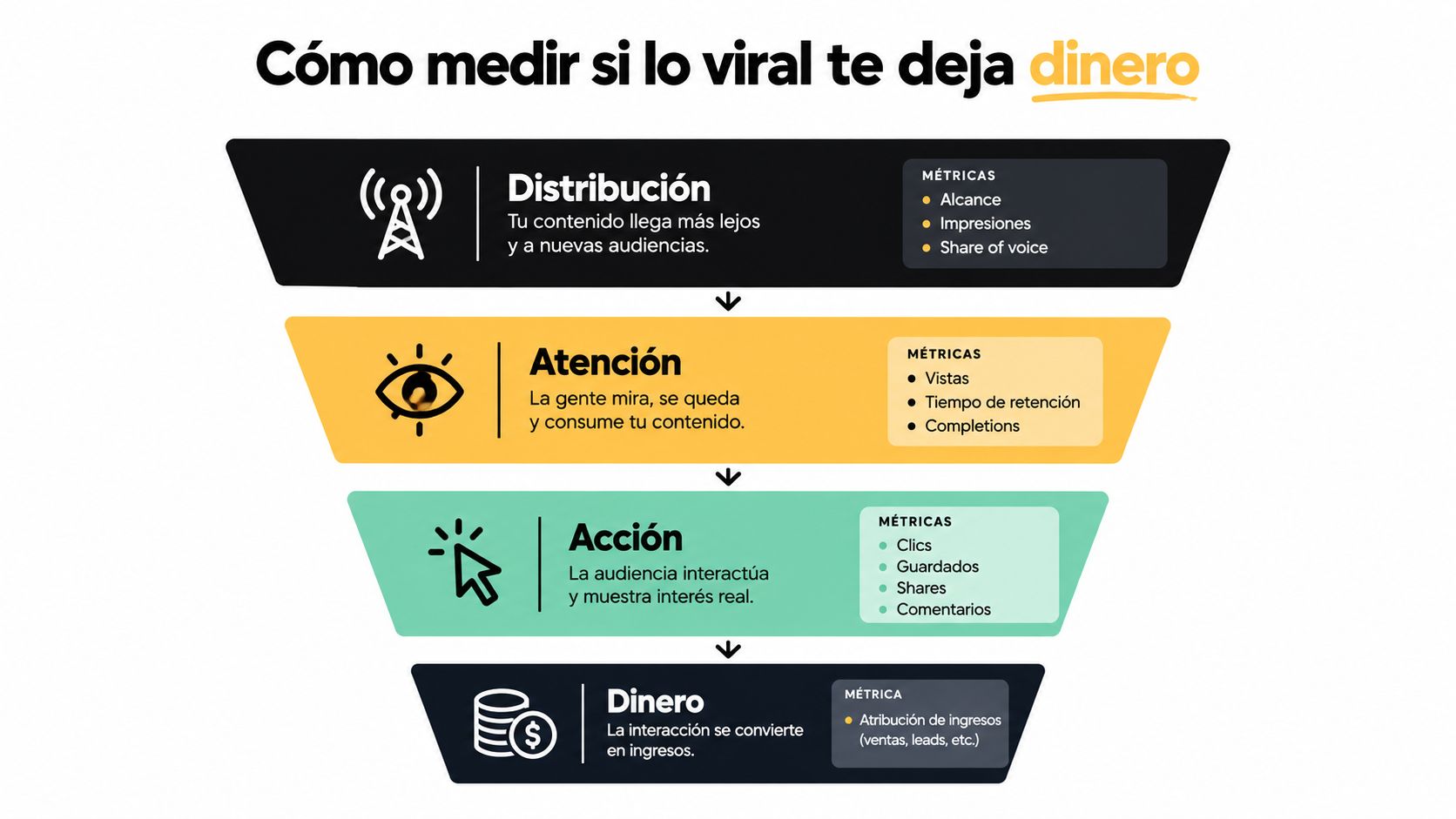Un embudo de conversión que muestra cómo medir si el contenido viral genera ingresos reales.
