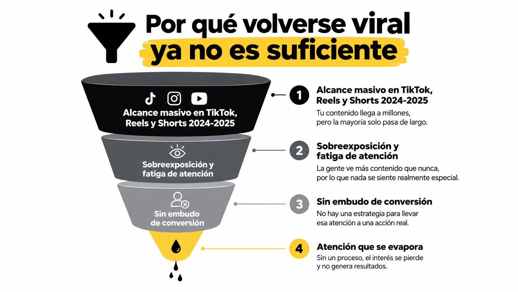 Infografía sobre por qué el alcance viral en redes sociales ya no es suficiente hoy en día.