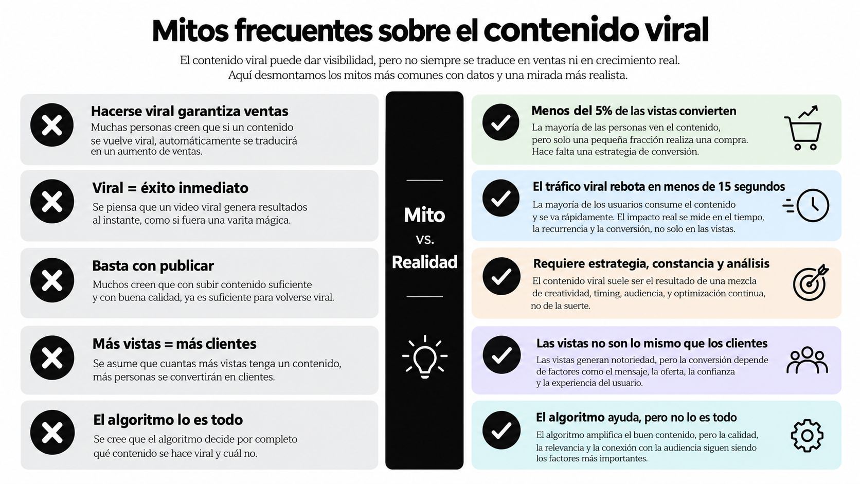 Infografía comparativa que desmiente cinco mitos comunes sobre el éxito y el impacto del contenido viral.